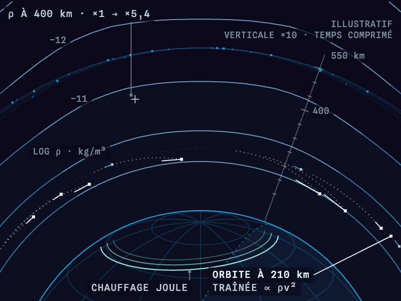 Illustration : pendant une tempête, la haute atmosphère se dilate et freine les satellites sur une orbite basse