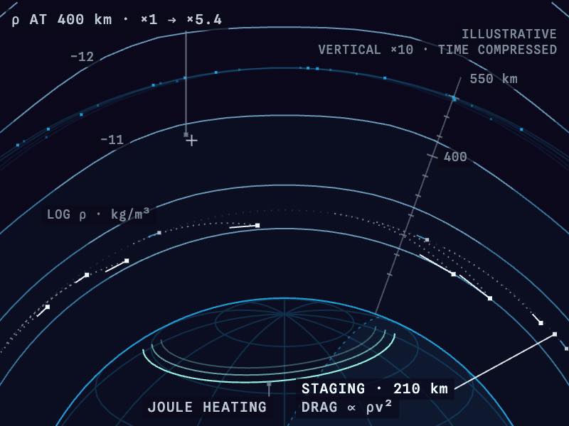 Illustration: during a storm, the upper atmosphere inflates and slows down satellites on a low orbit